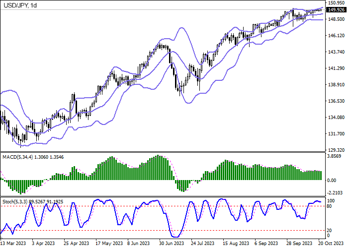 Chart Technical analysis for USD/JPY for today